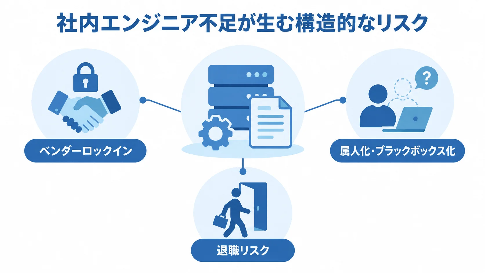社内エンジニア不足が生む三つの構造的リスク 外部委託で進むベンダーロックイン、属人化・ブラックボックス化、退職リスクを並べた図解。
