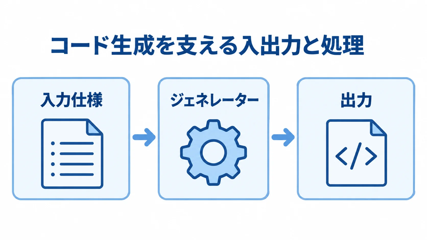 コード生成の入力・処理・出力を示す図 入力仕様からジェネレーターを経て出力へ進むコード生成の流れを示す図。