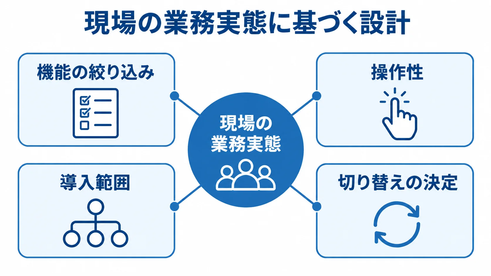 倉庫システムを現場の業務実態に合わせる設計要素 現場の業務実態を中心に、機能の絞り込みや操作性など4つの設計要素を結んだ図解。