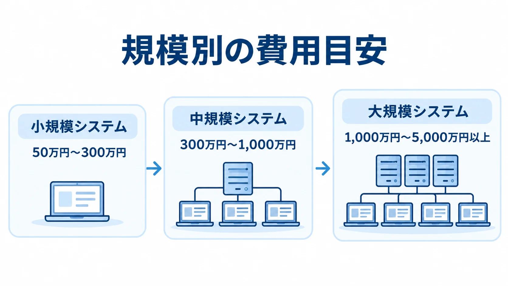 小規模から大規模へ、BtoBシステム開発の費用目安を段階ごとに示した図。