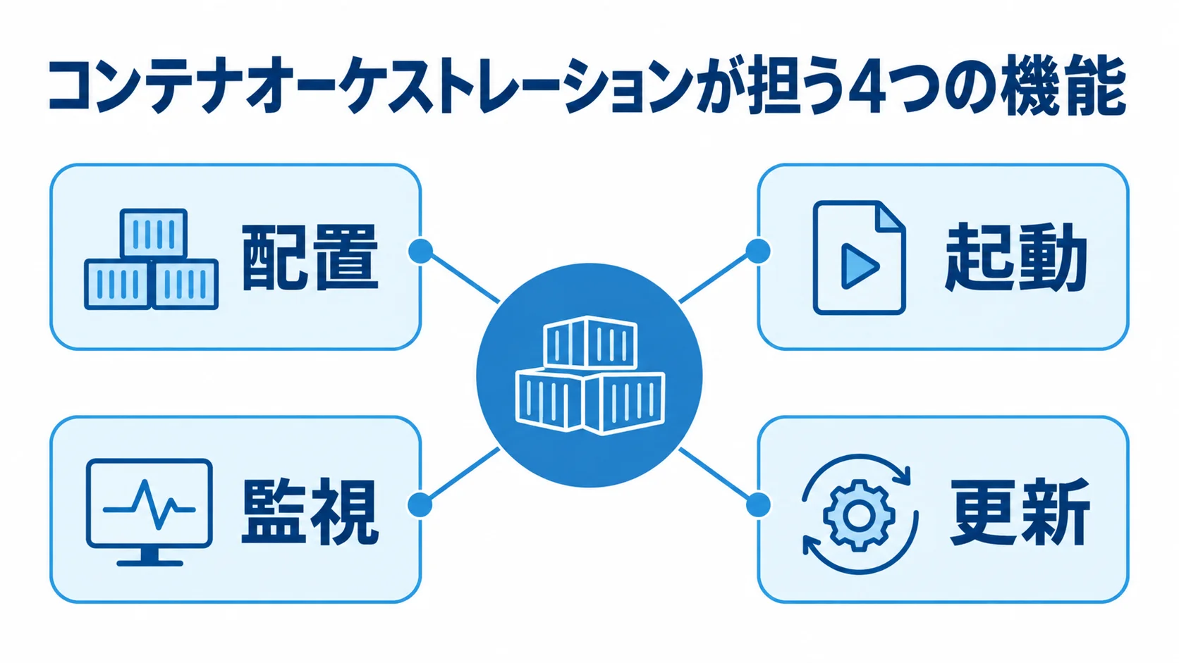 コンテナオーケストレーションの基本機能 コンテナオーケストレーションを支える配置、起動、監視、更新の4機能を示した図
