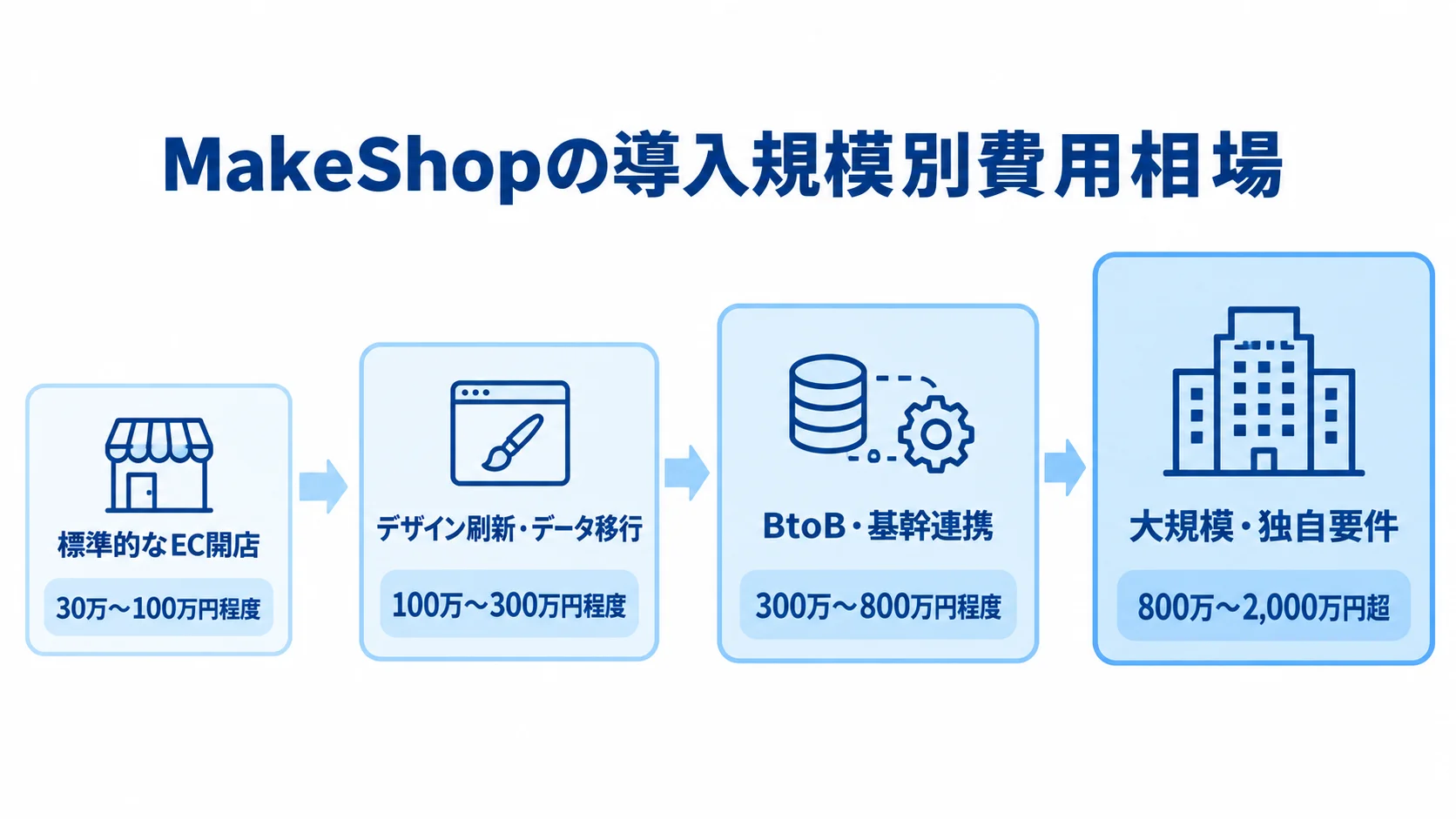 MakeShopの導入規模ごとの制作費推定レンジを示す4段階図 標準的なEC開店から大規模・独自要件まで、導入規模別の費用レンジを4段階で示した図解。