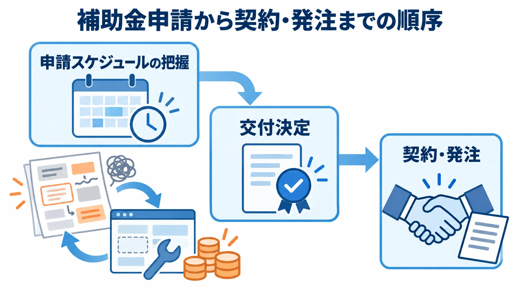 申請スケジュールの把握から交付決定を経て契約・発注へ進む流れ図。