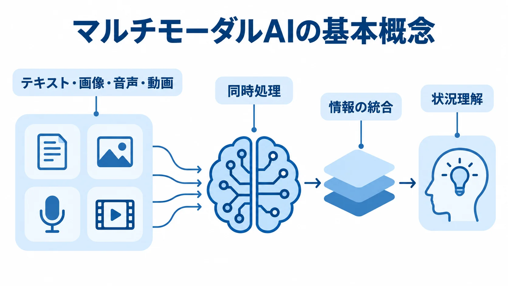 マルチモーダルAIの基本概念とデータ処理 テキスト・画像・音声・動画を同時処理し、情報の統合と状況理解につなげる概念図