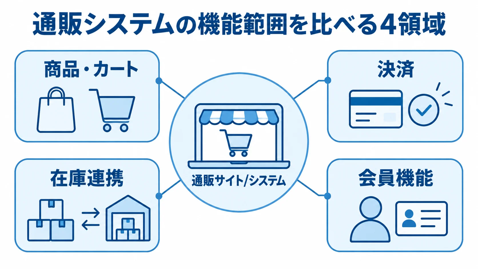 通販システムを比べる4つの機能領域 通販サイト/システムを中心に、商品・カート、決済、在庫連携、会員機能の4領域を注釈で示した図