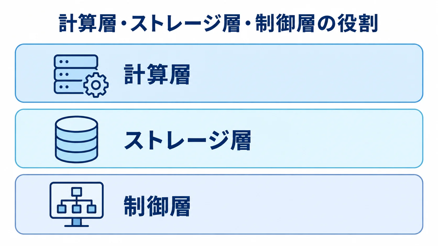 TiDBシステムを支える計算層・ストレージ層・制御層 TiDBシステムの計算層、ストレージ層、制御層を示す3層図