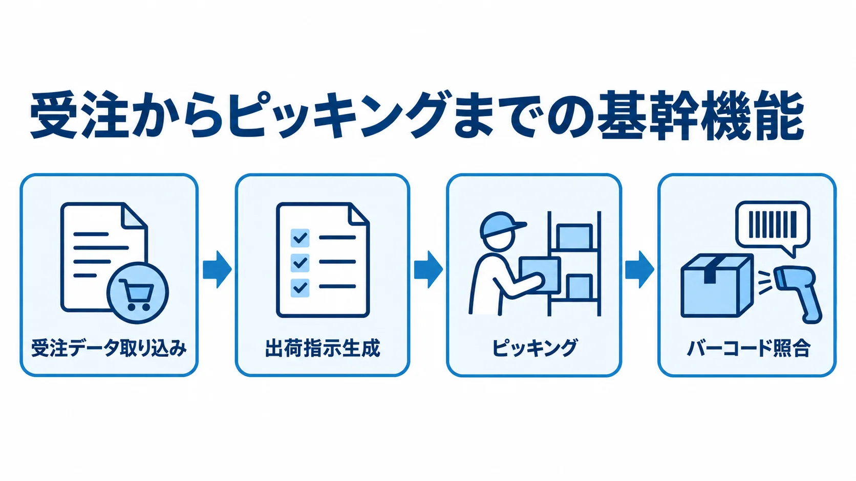 受注取り込みからバーコード照合までの出荷業務 受注データ取り込みから出荷指示生成、ピッキング、バーコード照合へ進む流れを示した図解。