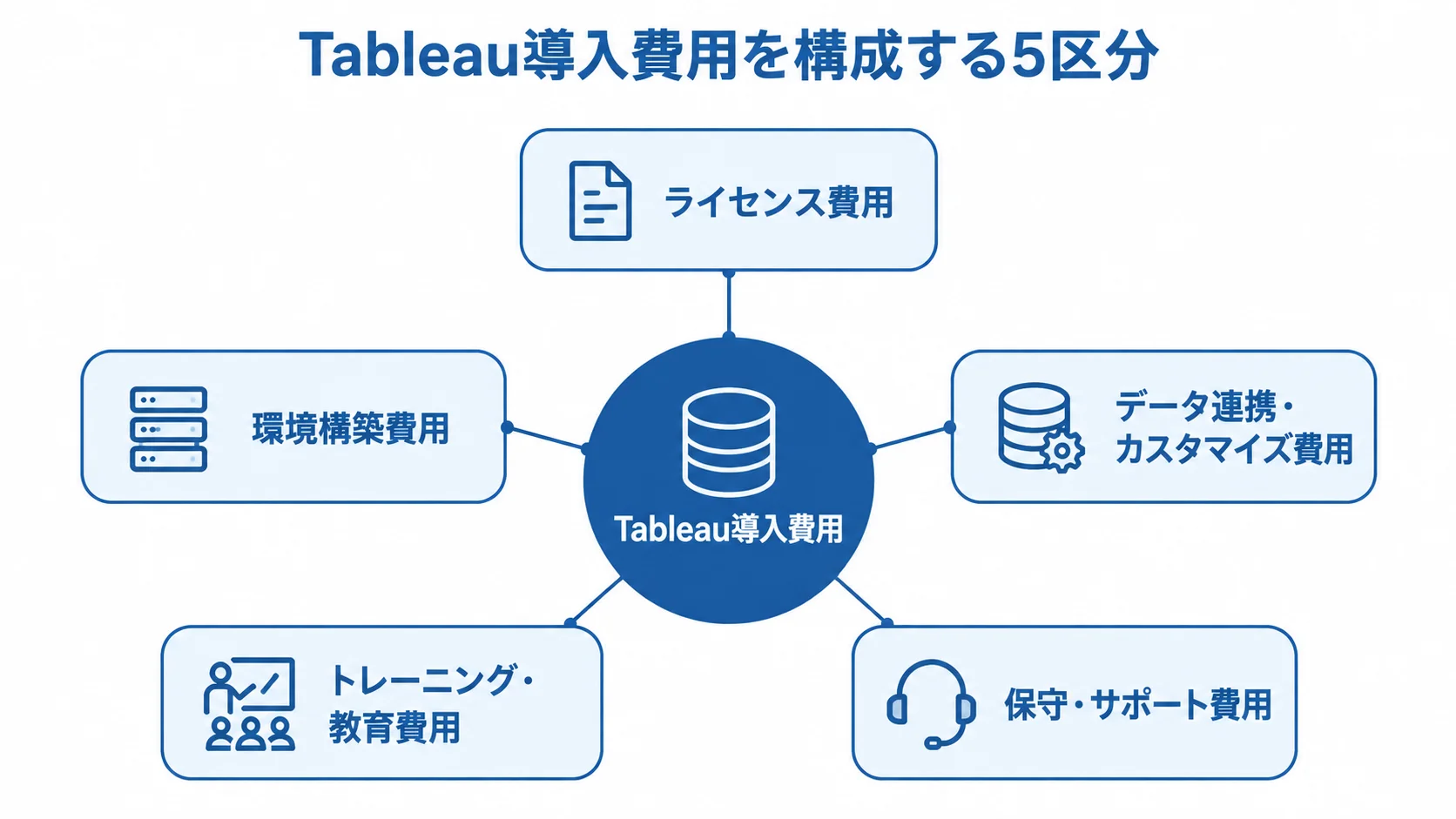Tableau導入費用を構成する5つの費用区分 Tableau導入費用の総額を構成する5つの費用区分を示した図。