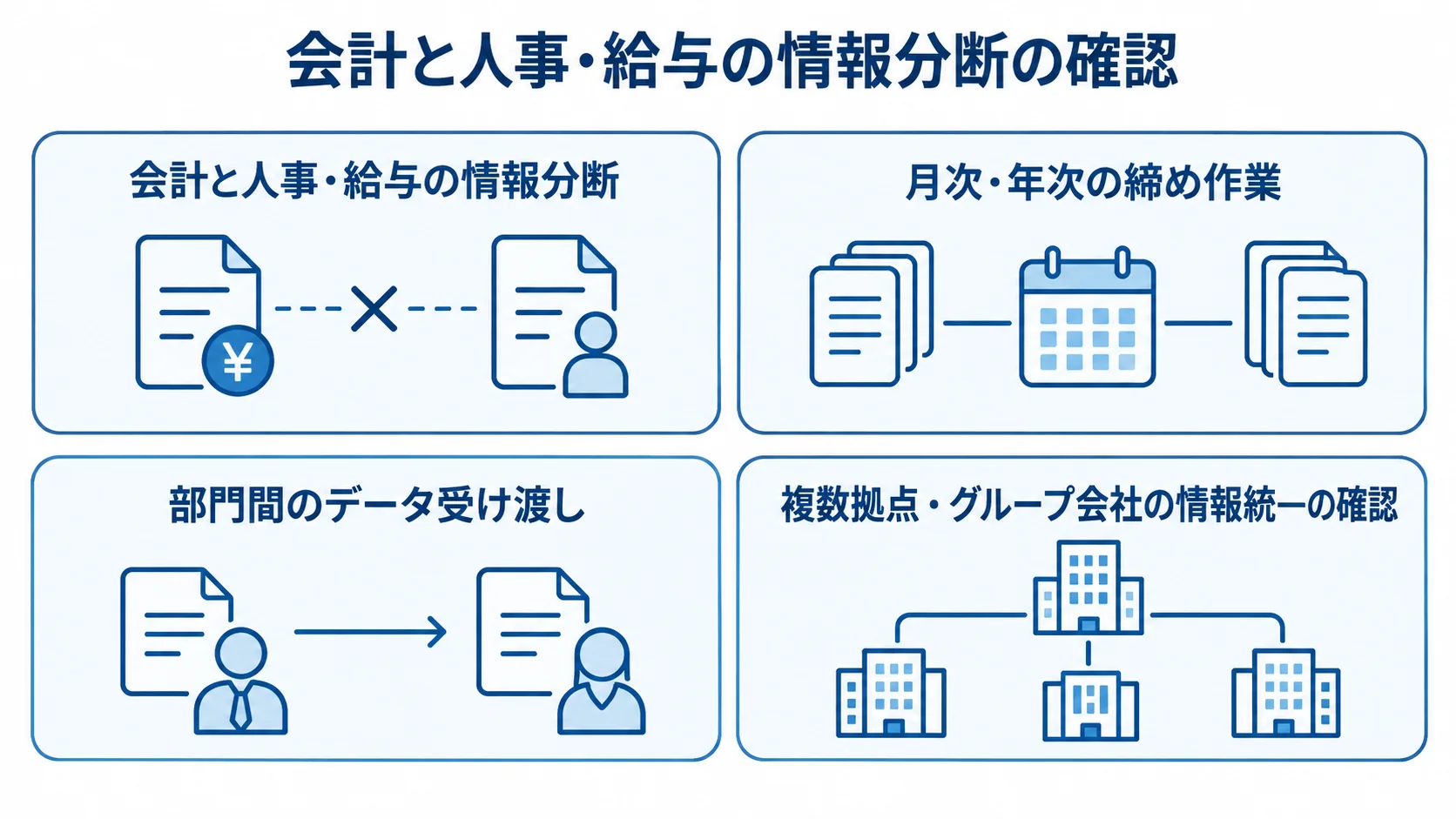 導入前に整理する会計・人事給与の情報分断、締め作業、データ受け渡し、拠点間の情報統一を示す4枚のカード。