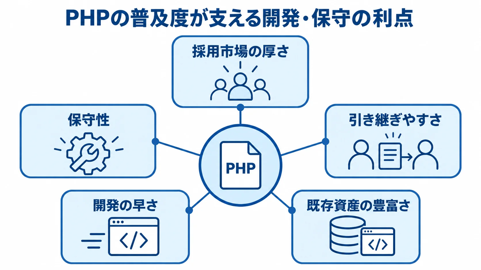 PHPの普及度が支える採用・保守・開発の利点 PHPを中心に、採用市場の厚さや引き継ぎやすさなど5つの利点を配置した図。