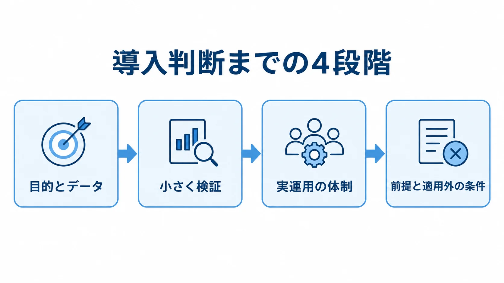 脅威ハンティングを導入判断するまでの4段階を示す図 目的とデータの設定から検証、実運用の体制、適用条件の記載へ進む導入判断の流れ。