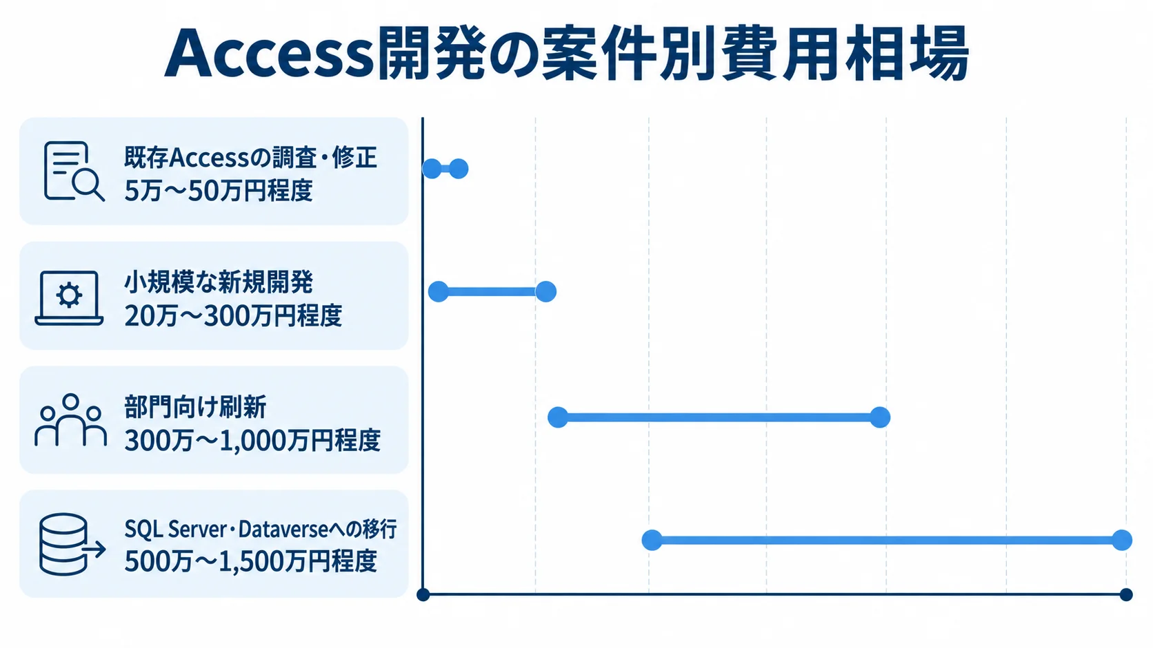 Access開発の4種類の案件について、費用の下限から上限までを同じ金額尺度の横棒で示した図。