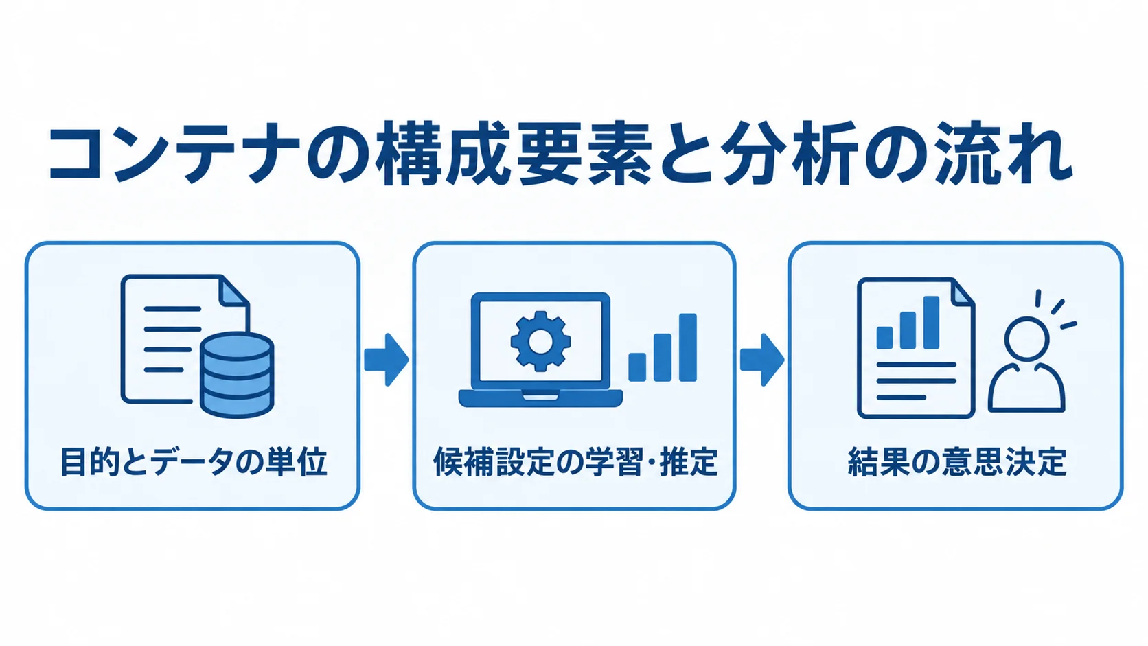 コンテナの構成要素と分析を判断につなげる3段階 構成要素と分析の前提の定義、候補設定の学習・推定、結果の意思決定への変換を3段階で示す図。