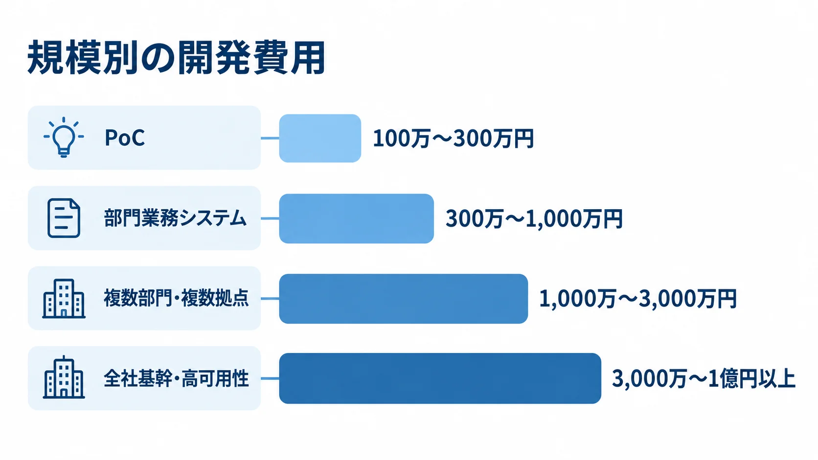 規模別の開発費用 PoCから全社基幹・高可用性まで、規模別の開発費用レンジを4本の横棒で示した図。