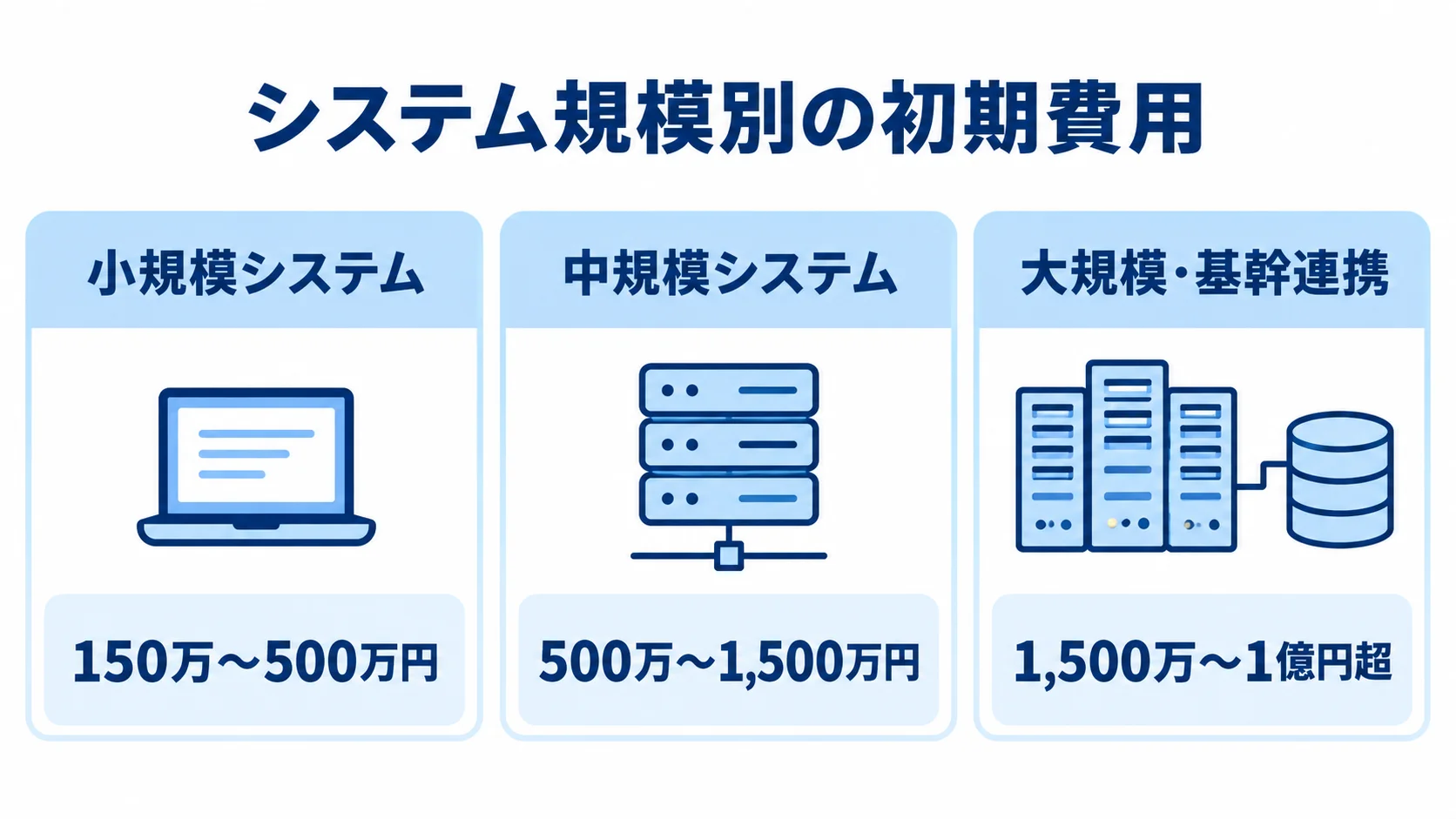 システム規模ごとの初期費用レンジを示す図 小規模・中規模・大規模・基幹連携の初期費用レンジを並べた図。