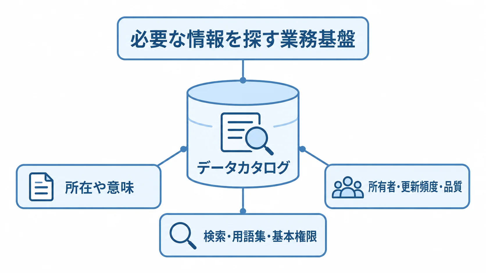 データカタログと関連する情報 データカタログを中心に、所在や意味、資産情報、検索や権限の要素を示す図