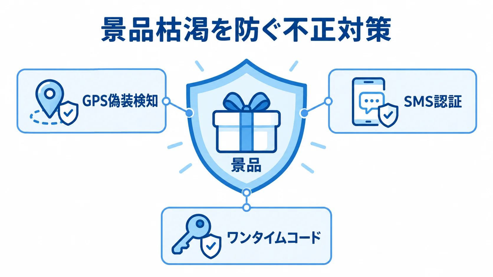 景品枯渇を防ぐ不正対策の図解 景品を中央に置き、GPS偽装検知・SMS認証・ワンタイムコードで守る盾型の図解