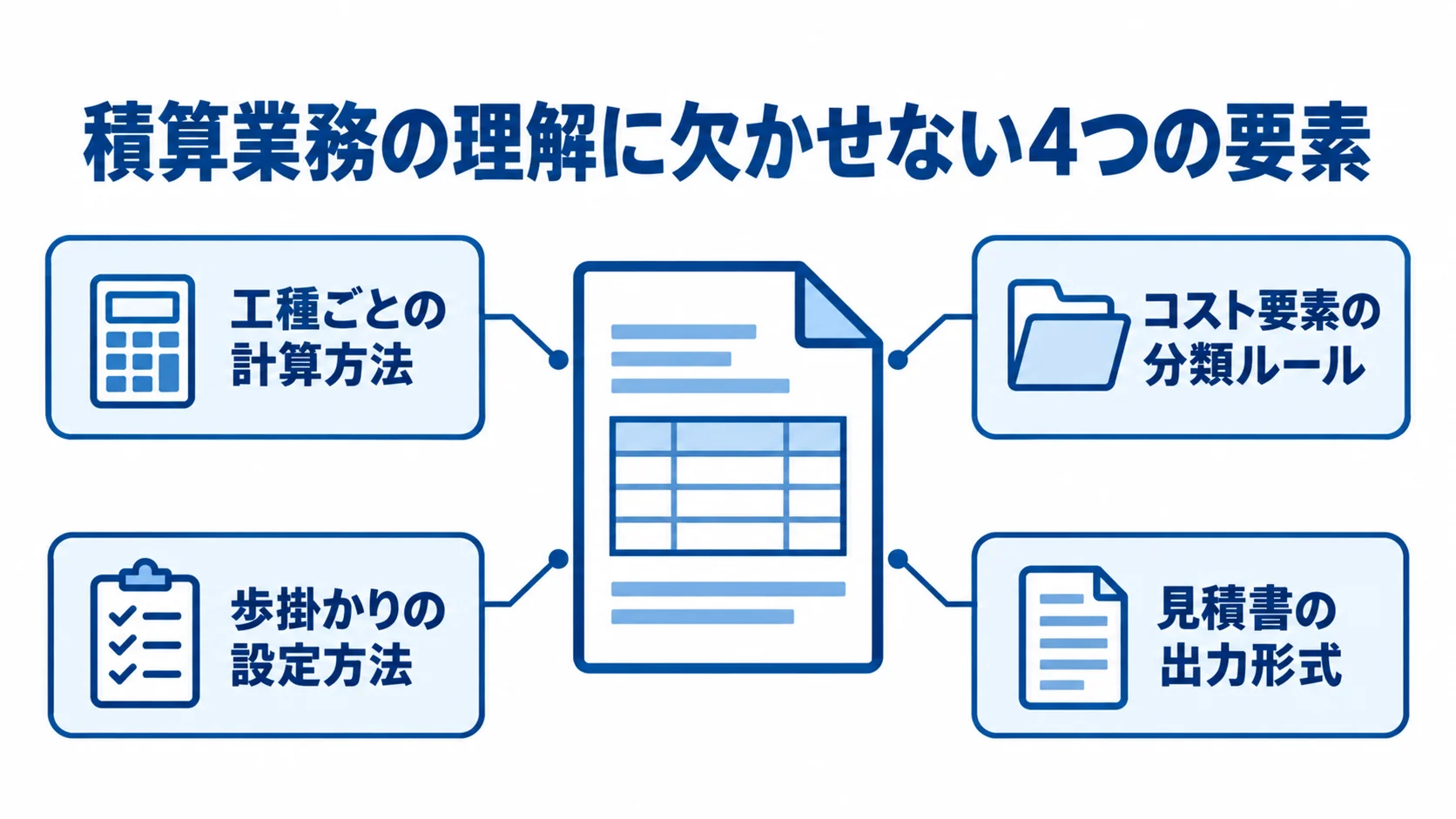 積算業務の理解に必要な4つの要素を示した図 積算業務を中心に、工種ごとの計算方法やコスト分類など4つの要素を示す図解