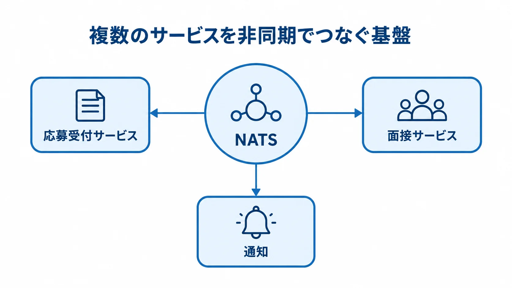 NATSを介した応募受付・面接・通知の連携 NATSを中央に置き、応募受付サービスから面接サービスと通知へつながるハブ図