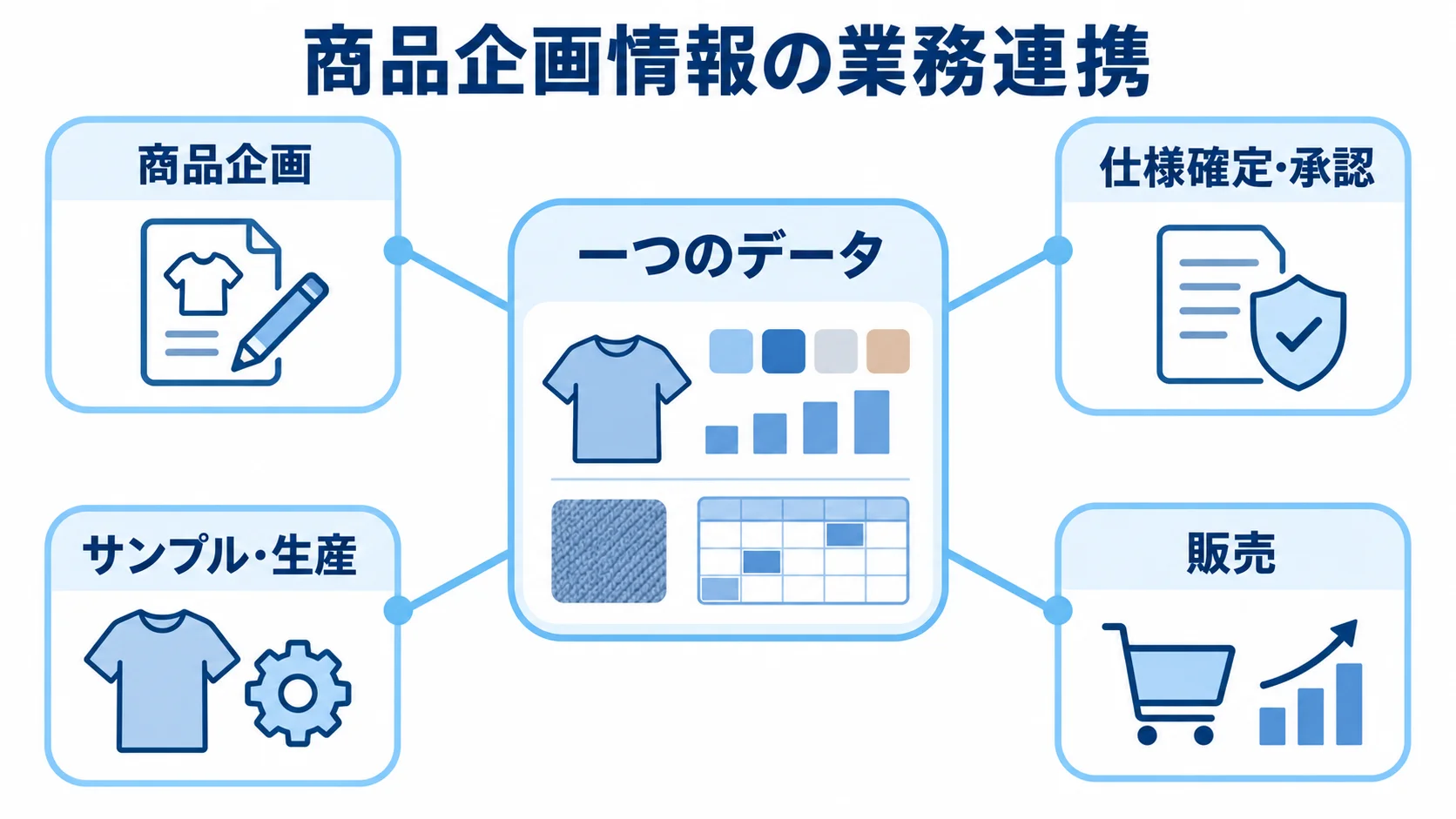 商品企画情報を各業務段階へつなぐ図 商品企画情報を中心に、商品企画から仕様確定、承認、サンプル、生産、販売までをつなぐハブ図。