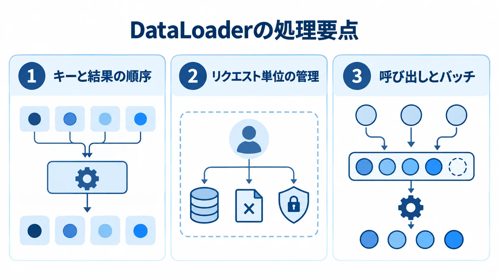 DataLoaderのキーと結果の順序、リクエスト単位の管理、呼び出しとバッチを示す図解