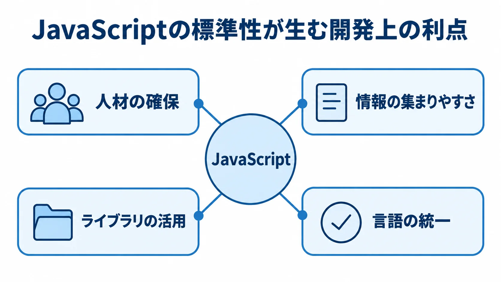 JavaScriptの標準性が生む開発上の利点をまとめた図解 JavaScriptを中心に、人材・情報・ライブラリ・言語統一の利点を示す図解。