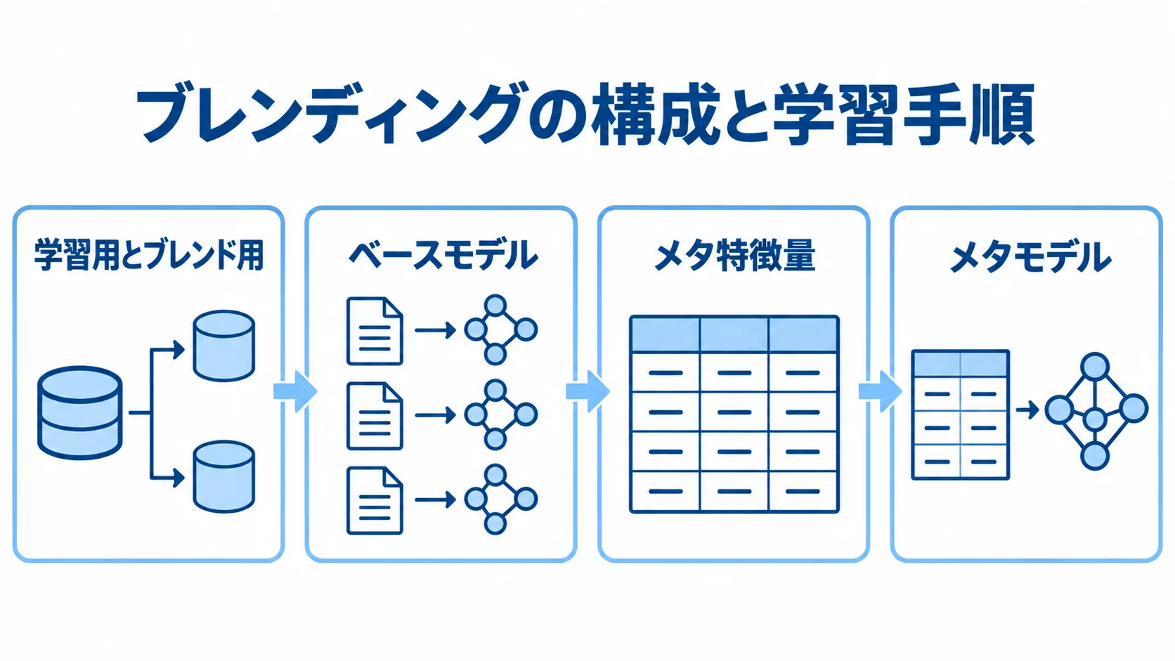 データ分割と2段階のモデルで作るブレンディングの最終予測 データ分割からベースモデル、メタ特徴量、メタモデルへ進むブレンディングの構成図。