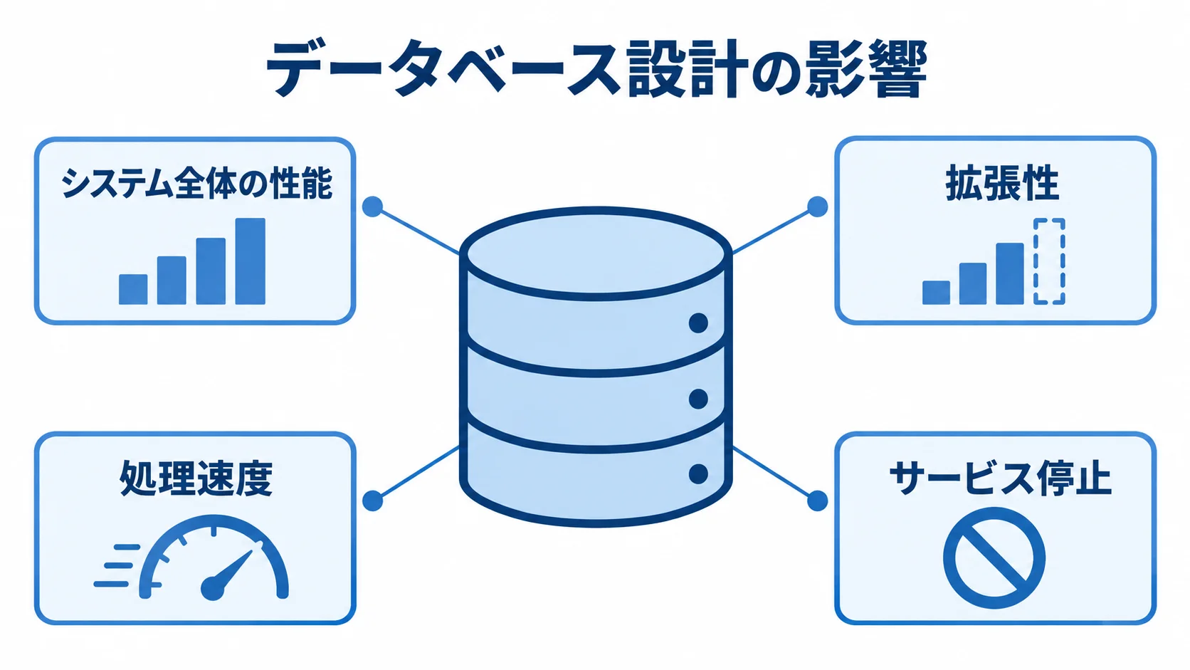 MySQLデータベースの設計品質が性能や拡張性、処理速度に関係し、設計不備がサービス停止につながる影響図