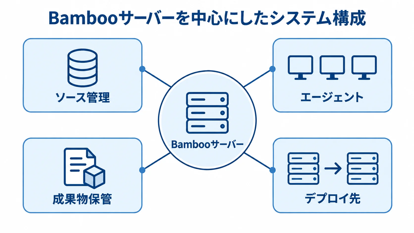 Bambooサーバーを中心にしたシステム構成 Bambooサーバーを中央に置き、ソース管理、エージェント、成果物保管、デプロイ先を結んだ構成図。