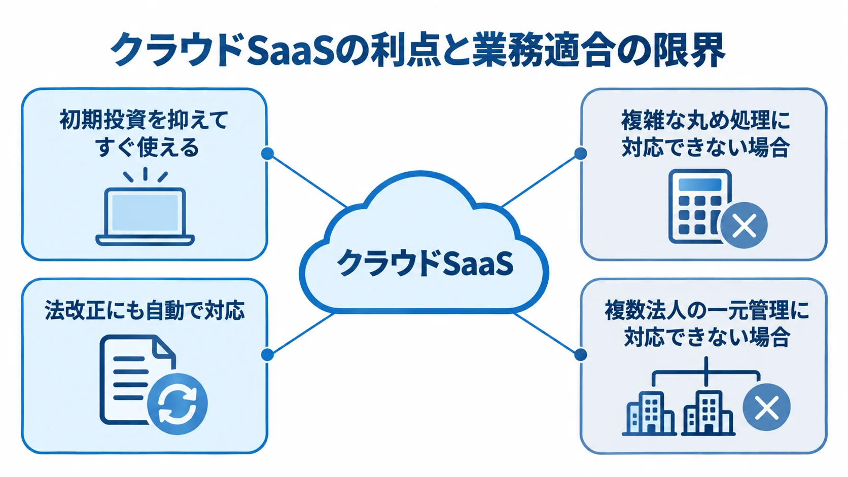 クラウドSaaSの利点と業務適合の制約を示す図解 クラウドSaaSを中心に、導入の利点と業務適合上の制約を注釈で示した図。
