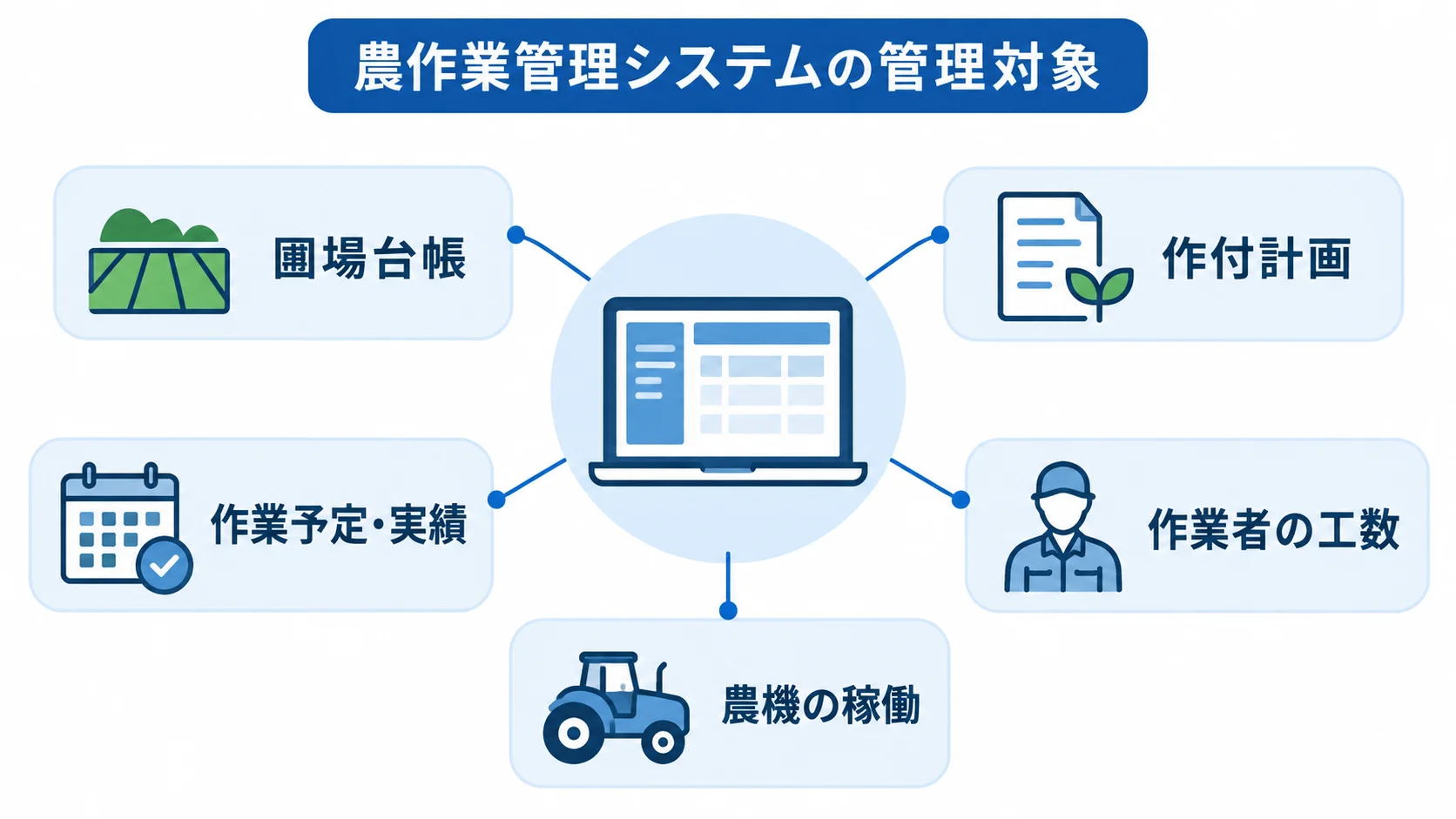 農作業管理システムの管理対象を示す図 農作業管理システムを中心に、圃場台帳や作付計画など5つの管理対象を注釈線で示した図