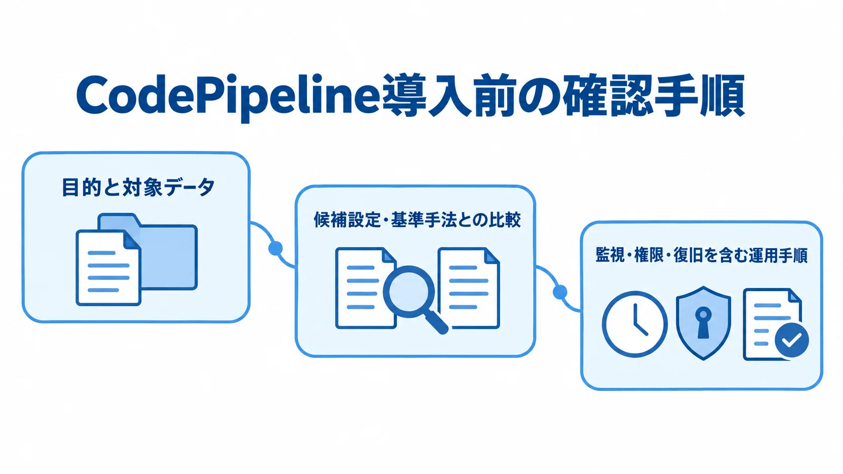 CodePipeline導入前に確認する3段階 目的と対象データの設定から候補の検証、運用手順の整備へ進む3段階の図解。