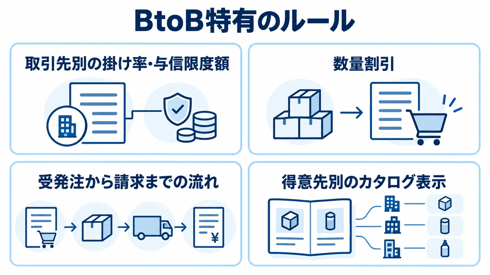 BtoB-ECの取引先別条件、数量割引、受発注から請求までの流れ、得意先別カタログ表示を4つのパネルで示した図。