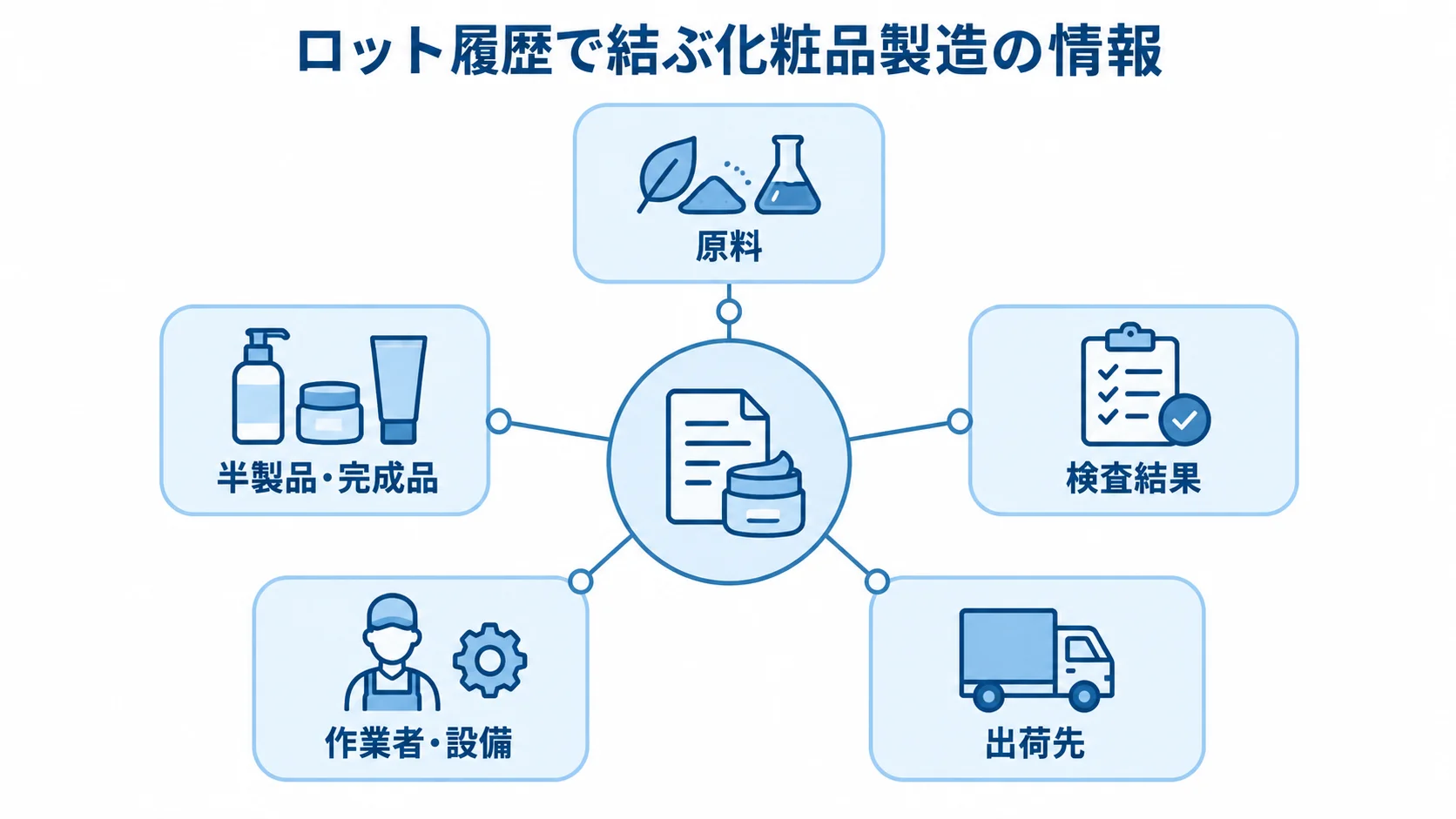 化粧品製造でロット履歴に結び付く情報 ロット履歴を中心に、原料や製品、検査結果、作業者・設備、出荷先がつながる図。