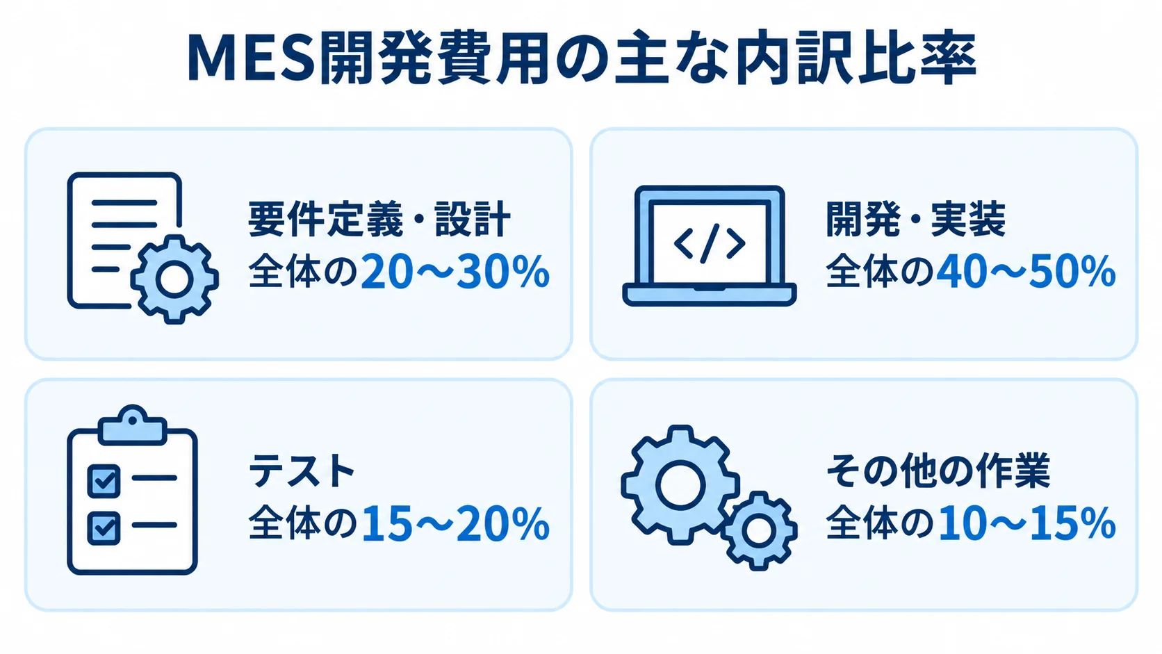 MES開発費用における作業別の比率 MES開発費用の4区分と、それぞれの費用比率を並べた図。