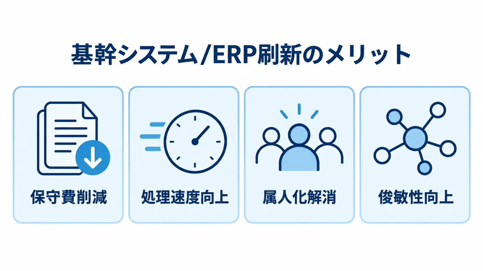 基幹システム/ERP刷新で得られる4つのメリット 基幹システム/ERP刷新のメリットを、保守費削減、処理速度向上、属人化解消、俊敏性向上の4項目に分けた図。