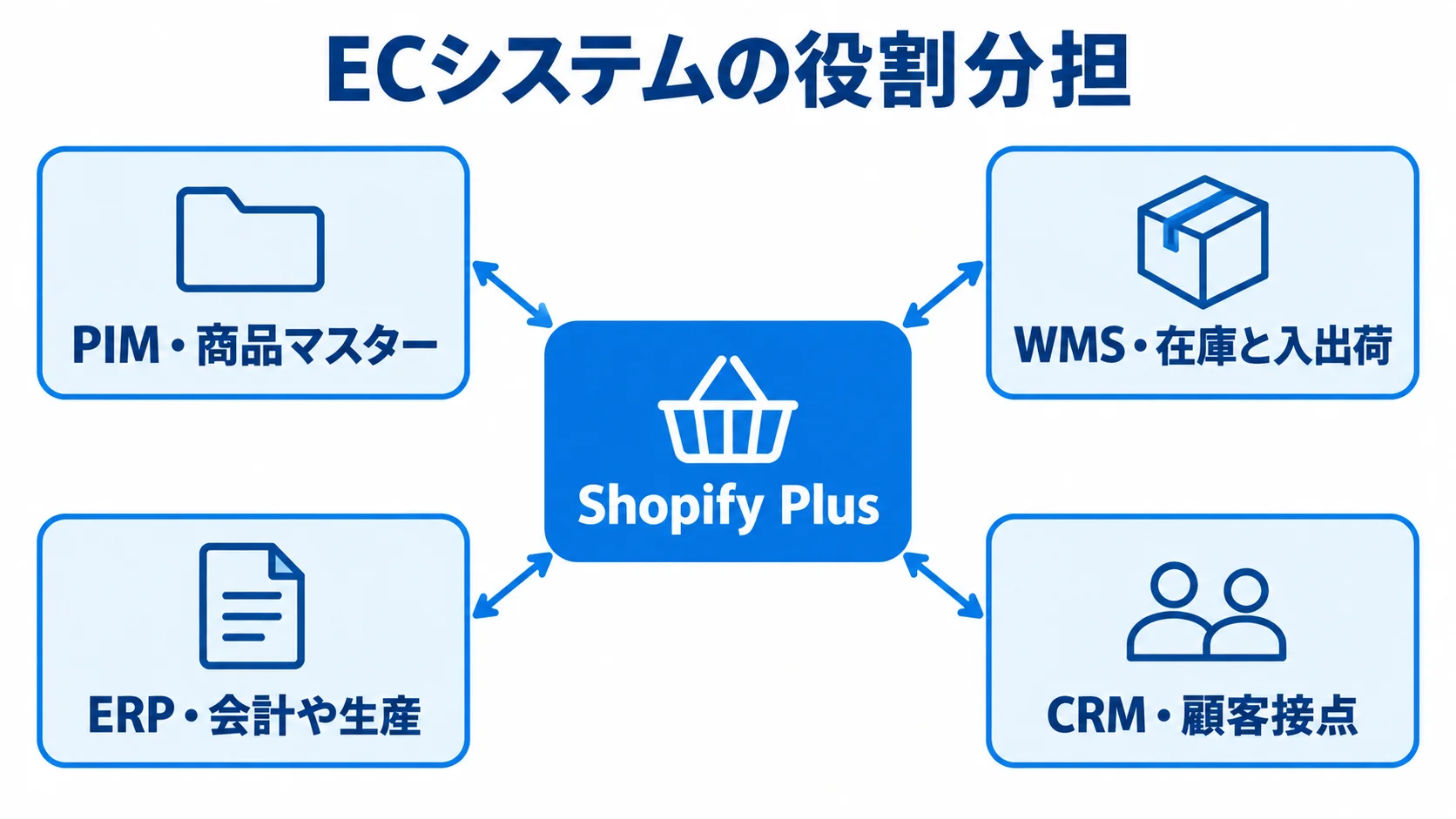 Shopify Plusを中央に置き、PIM、WMS、ERP、CRMの役割を周囲に示した図。