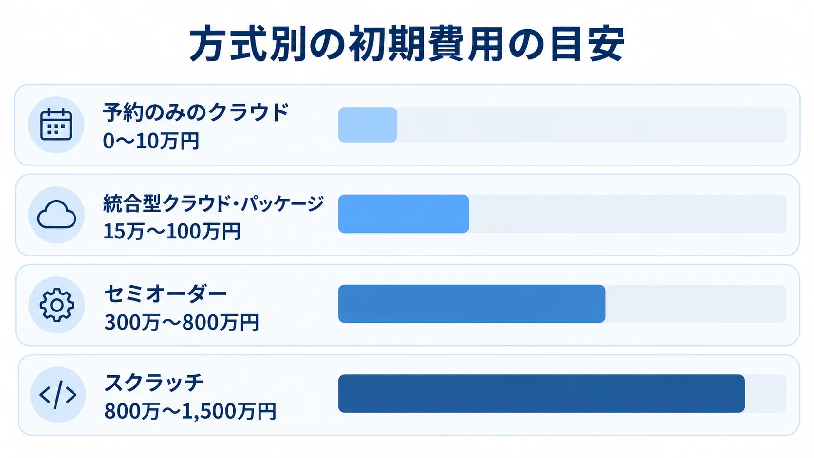予約システムの方式別初期費用 予約のみのクラウドからスクラッチまで、方式ごとの初期費用レンジを横棒で比べた図。