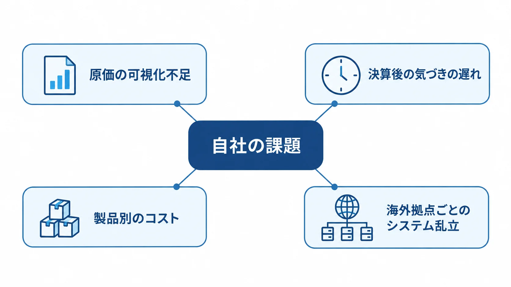 mcframe導入前に整理する自社の課題 自社の課題を中心に、原価の可視化や海外拠点のシステム乱立を示す図