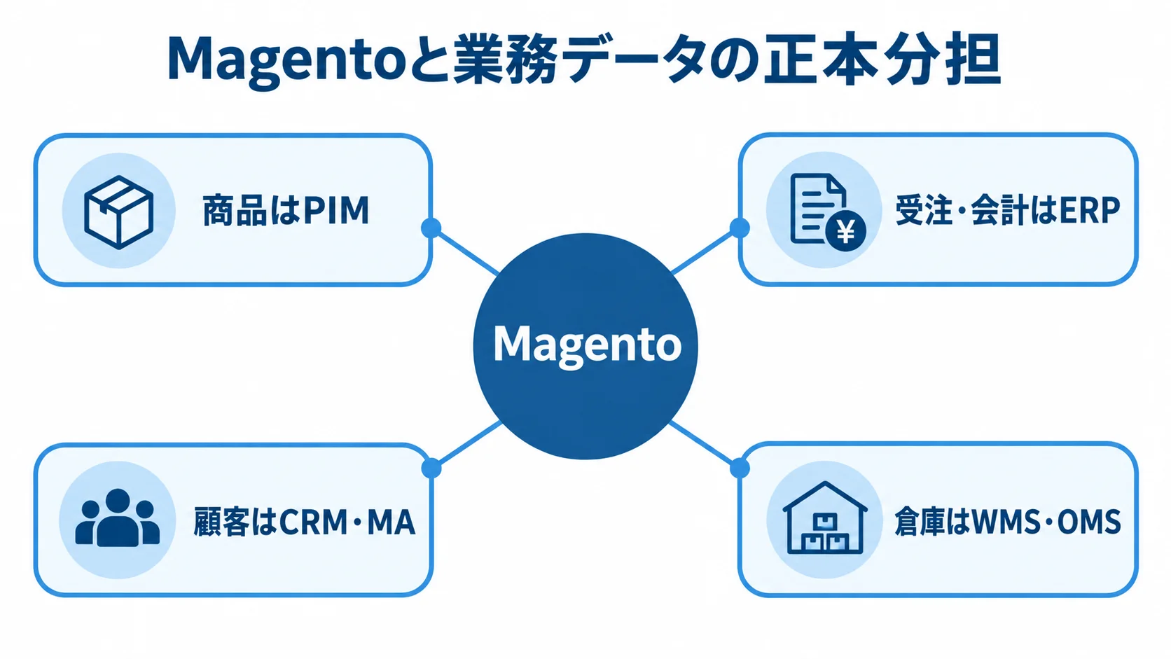 Magentoを中央に、商品・受注・顧客・倉庫のデータ正本を周囲に配置した図。