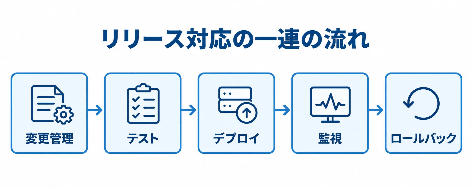 リリース対応に含まれる5つの工程 変更管理、テスト、デプロイ、監視、ロールバックを順につないだリリース対応の流れ図