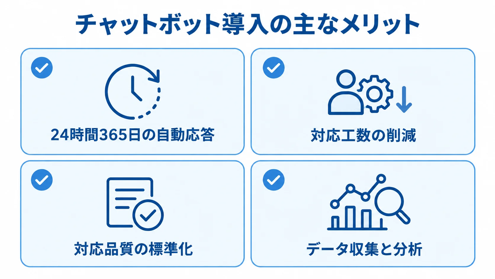 チャットボット導入で得られる4つのメリット チャットボットの自動応答や対応工数削減など、4つの導入メリットを示す図解。