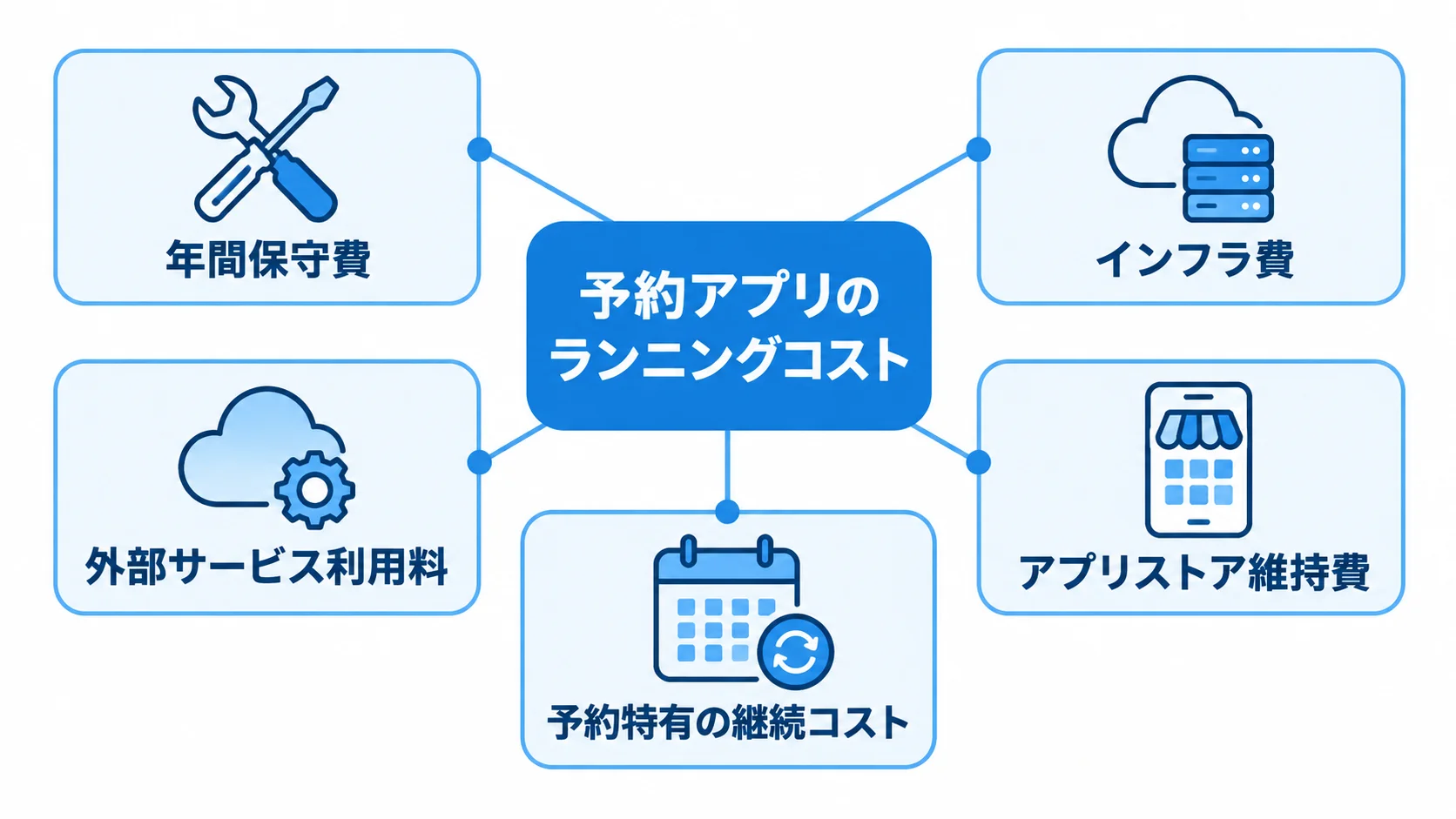 予約アプリのランニングコストを、年間保守費やインフラ費など5項目に分けたハブ図。