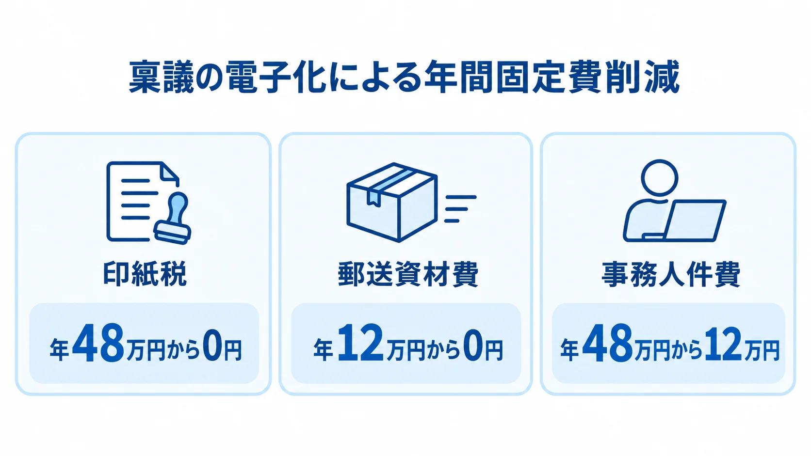 印紙税、郵送資材費、事務人件費の年間削減額を3つのパネルで示した図