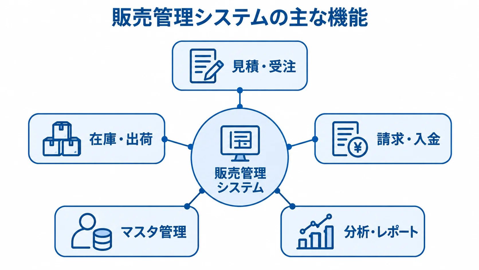 販売管理システムが扱う5つの主な機能 販売管理システムを中心に、見積・受注から分析・レポートまでの5機能を示した図