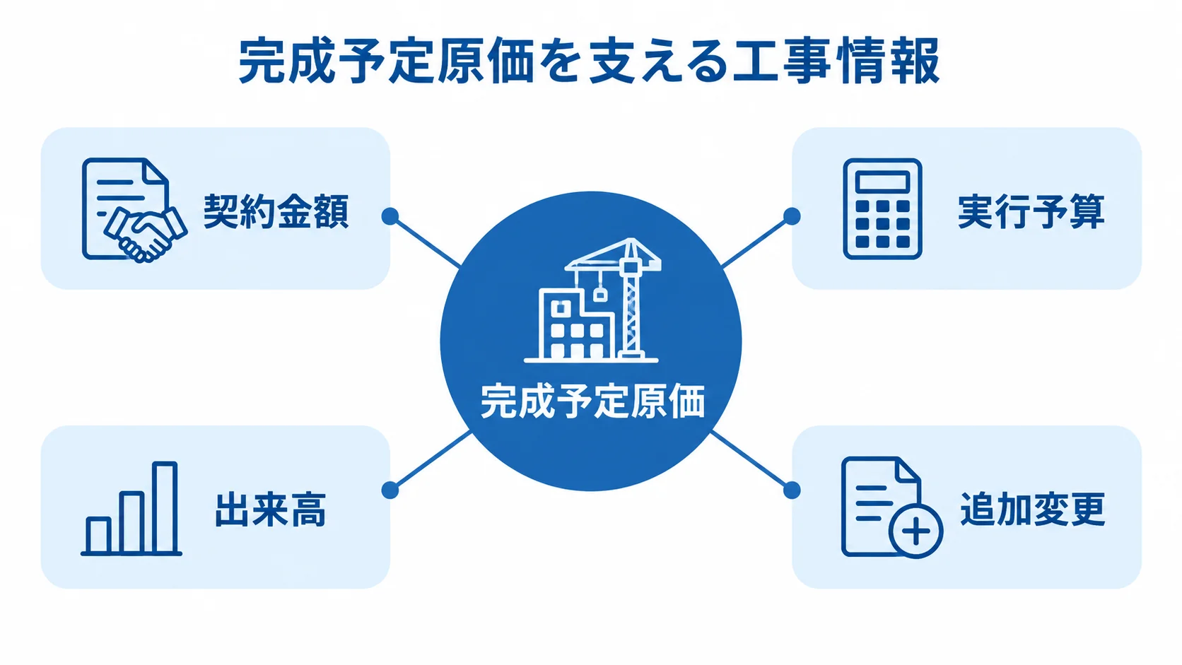 工事コードでつながる原価情報と完成予定原価の関係図 完成予定原価の周囲に契約金額、実行予算、出来高、追加変更を配置した図。