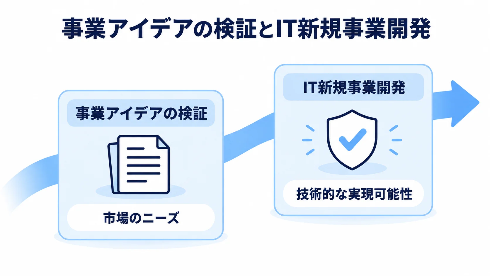 事業アイデア検証とIT新規事業開発の検証対象を比べる図 事業アイデアの検証とIT新規事業開発で確かめる対象を左右に比べた図