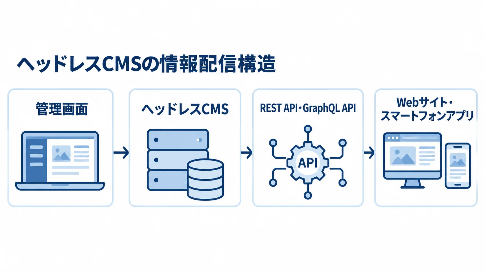 ヘッドレスCMSの情報配信構造 管理画面で登録した情報がヘッドレスCMSからAPI経由でWebサイトやスマートフォンアプリへ届く流れを示した図