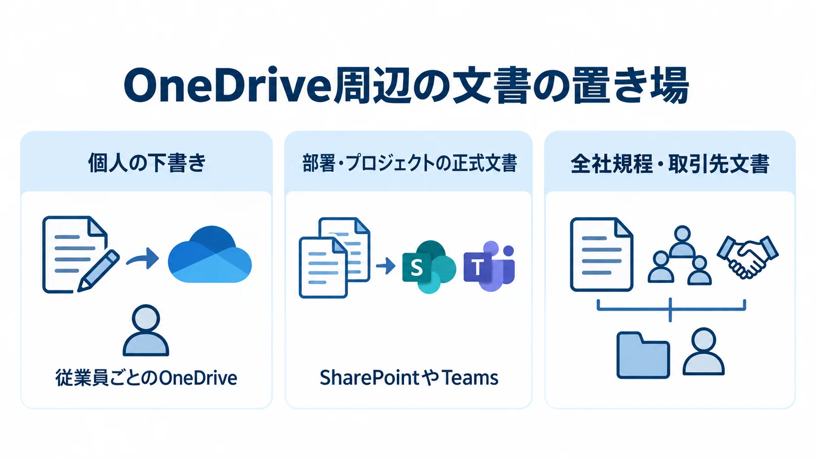 個人の下書きと組織の正式文書の保管先を整理した図 文書の種類ごとにOneDrive、SharePointやTeamsへ置き分ける図