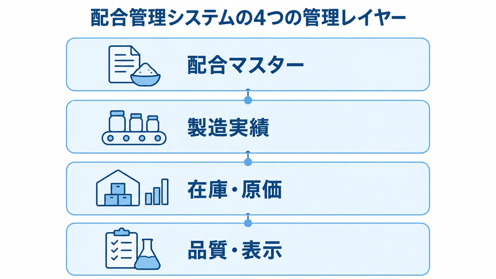 配合管理システムを構成する4つの管理レイヤー 配合管理システムの管理範囲を、配合マスターから品質・表示まで4層で示した図。